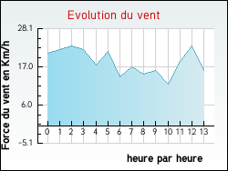 Evolution du vent de la ville Buxires-d'Aillac